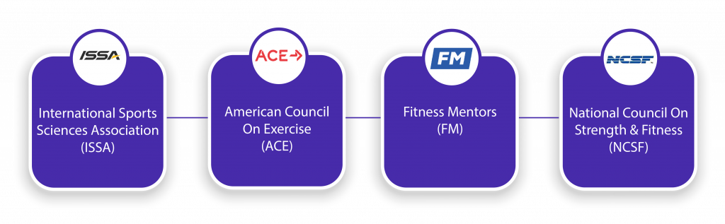 Fitness Certifications